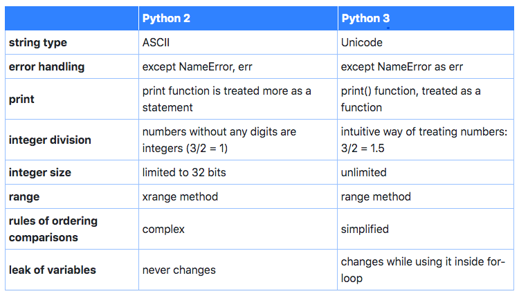 A little more on Python 2 and Python 3!