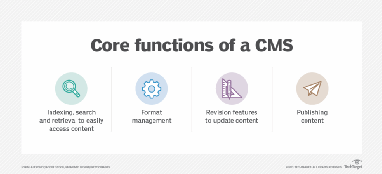 Core function of CMS