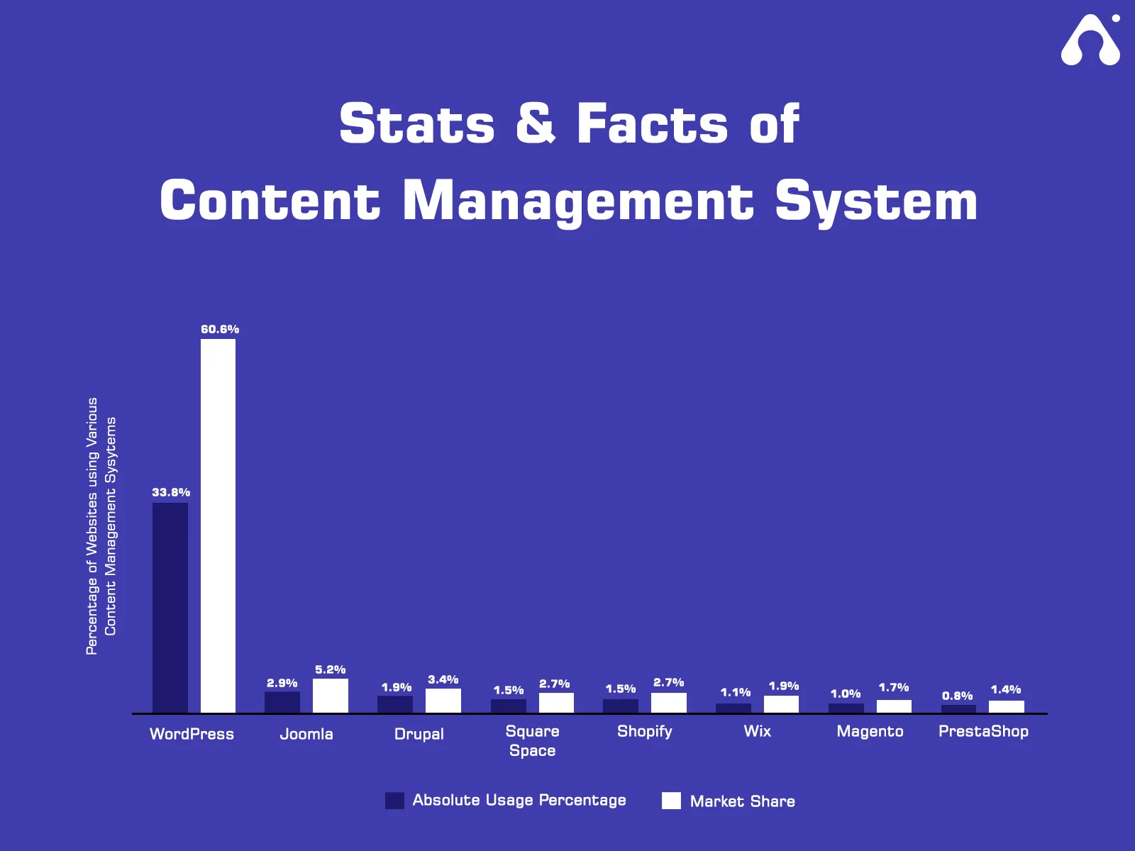 Stats and facts content managment system